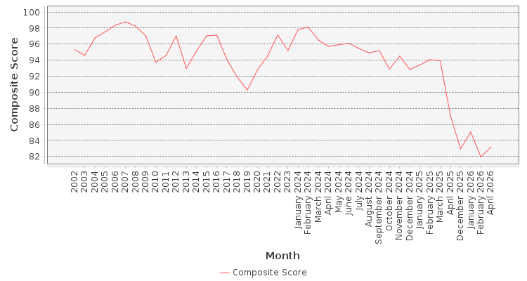 Composite score chart
