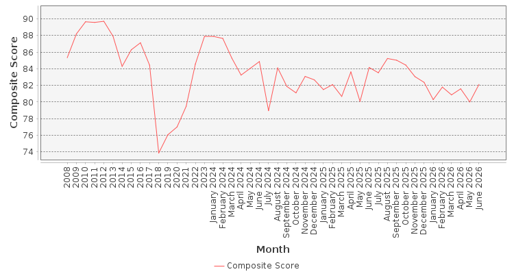 Composite score chart