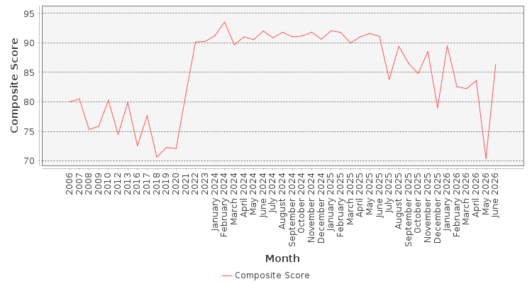 Composite score chart