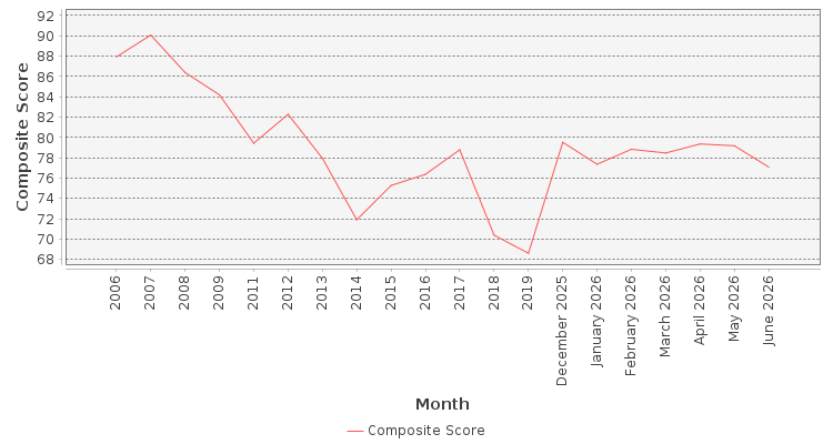 Composite score chart