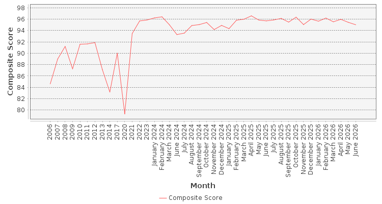 Composite score chart