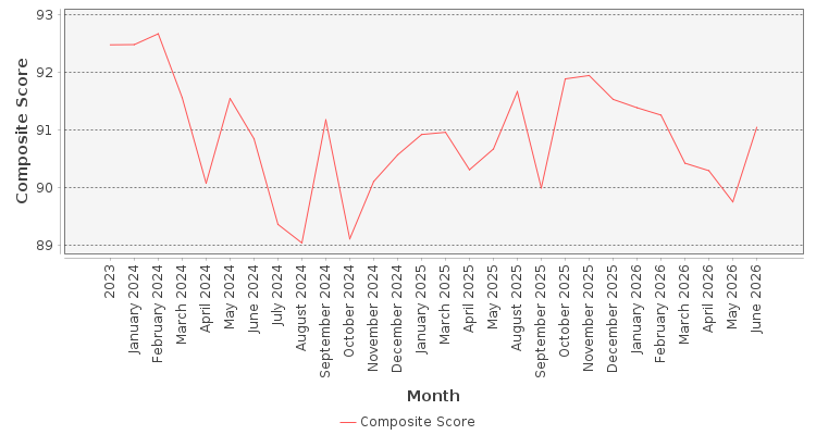Composite score chart
