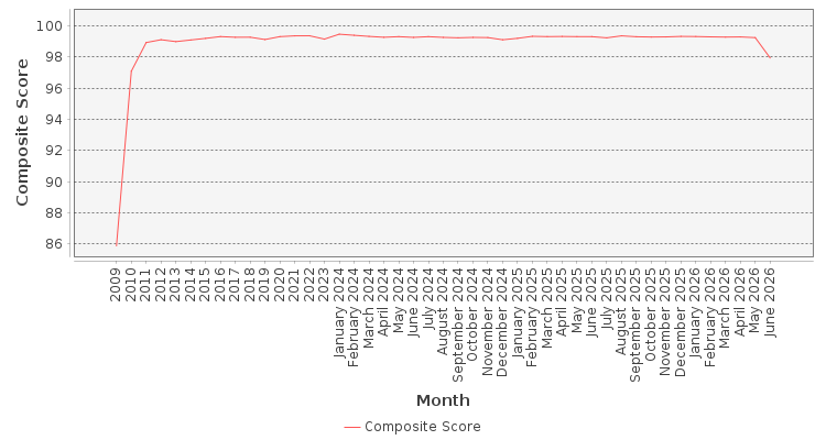 Composite score chart