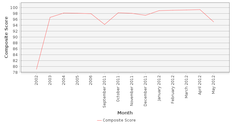 Composite score chart