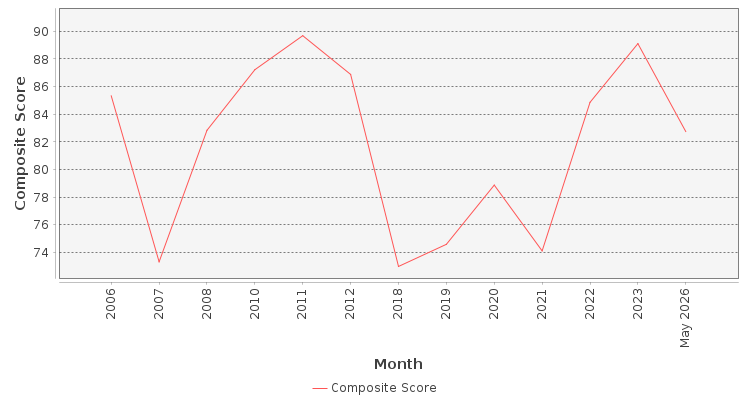 Composite score chart