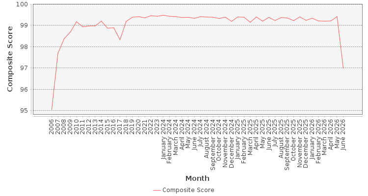Composite score chart