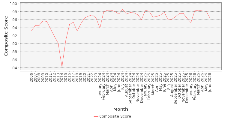 Composite score chart