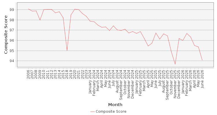 Composite score chart