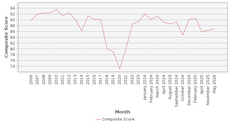 Composite score chart