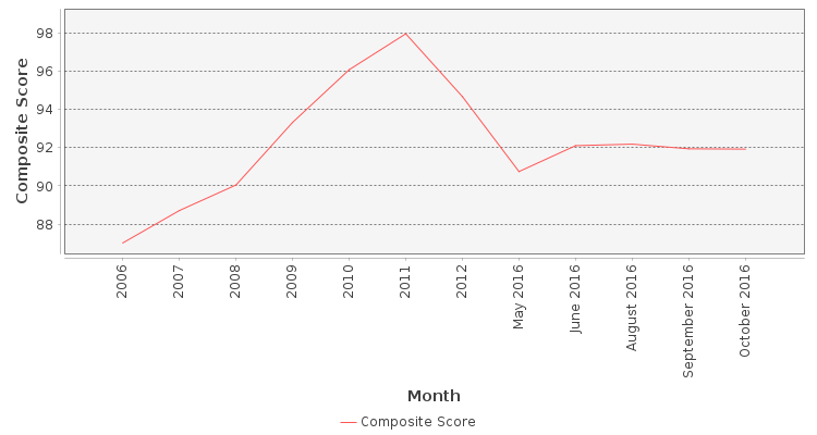 Composite score chart