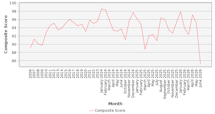 Composite score chart