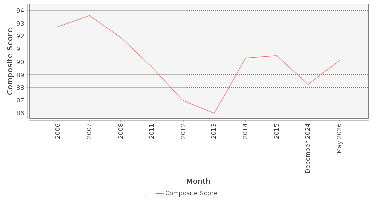 Composite score chart