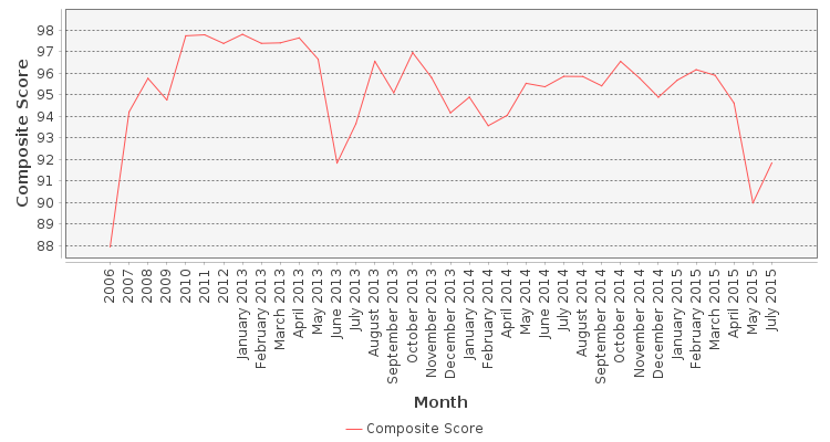 Composite score chart