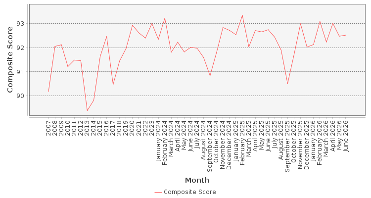 Composite score chart