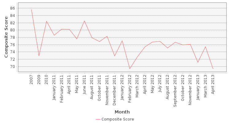 Composite score chart