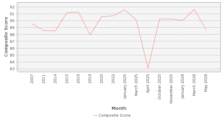 Composite score chart