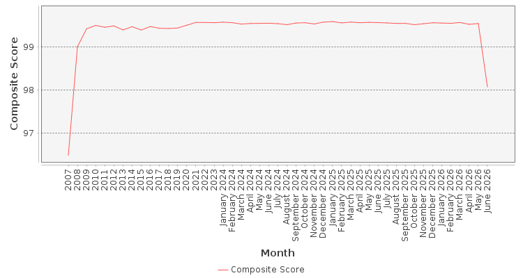 Composite score chart