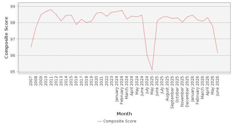 Composite score chart