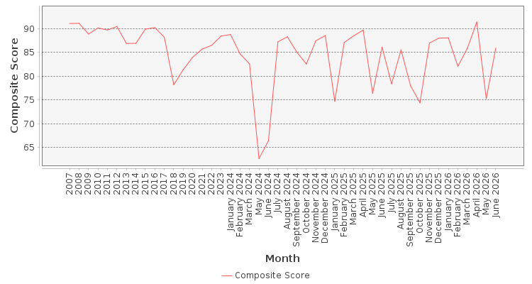 Composite score chart