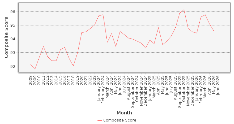 Composite score chart