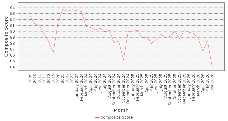 Composite score chart