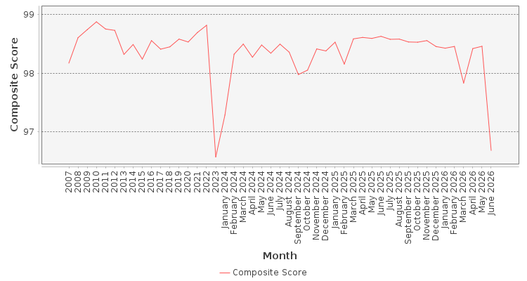 Composite score chart