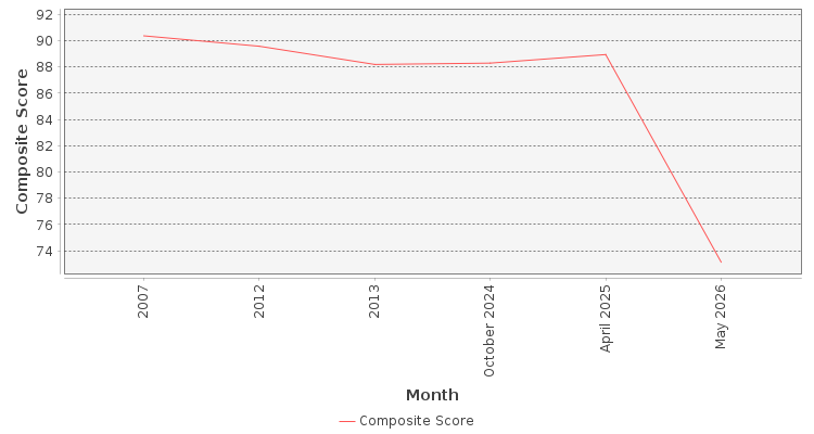 Composite score chart