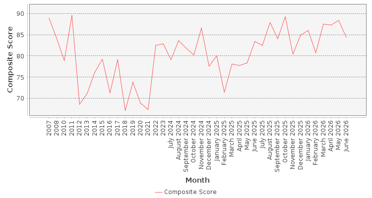 Composite score chart