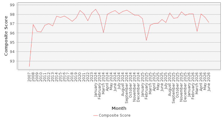 Composite score chart