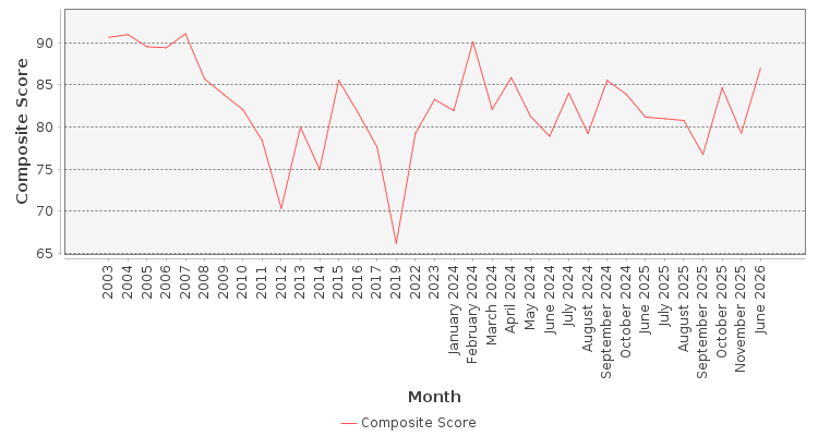 Composite score chart