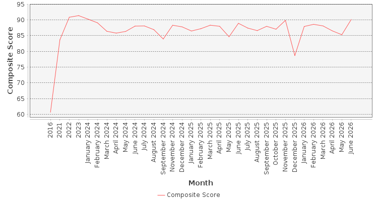 Composite score chart