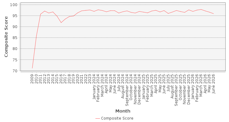 Composite score chart