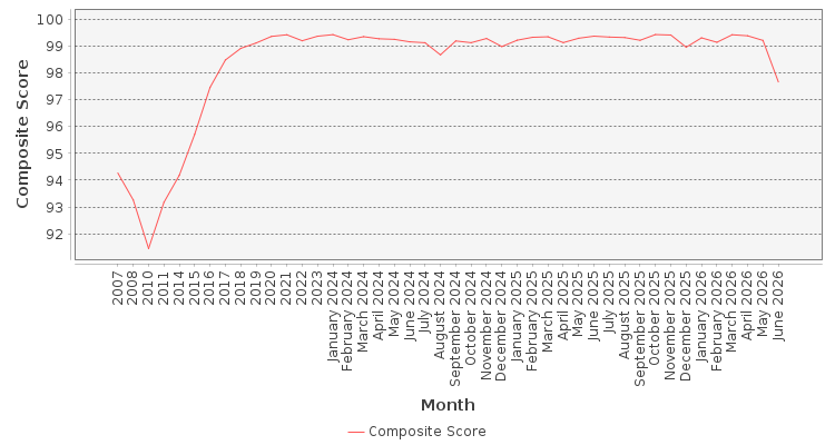 Composite score chart