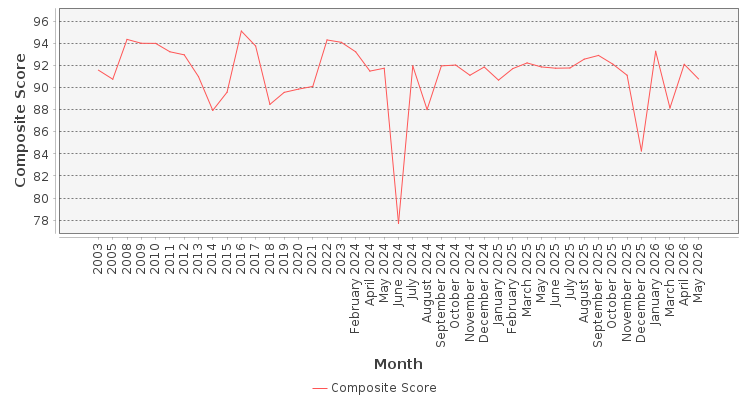 Composite score chart