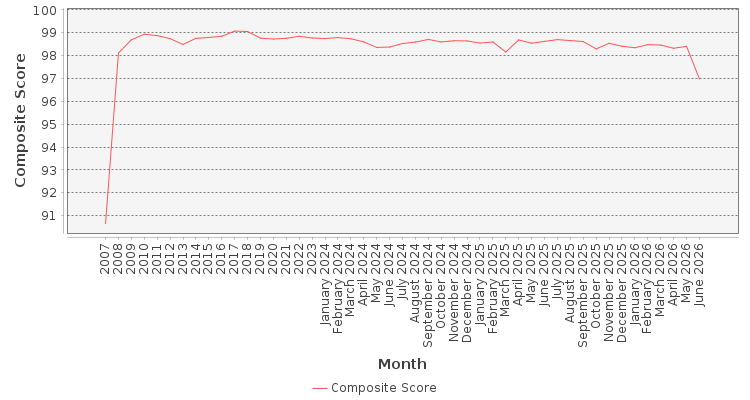 Composite score chart