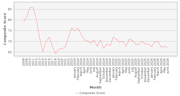 Composite score chart