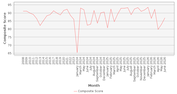 Composite score chart
