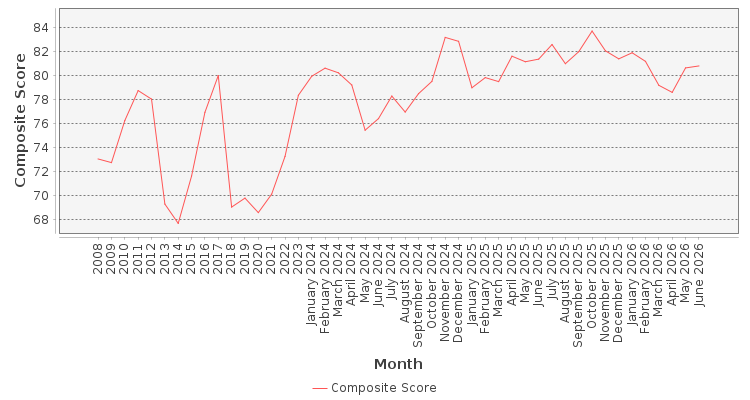 Composite score chart