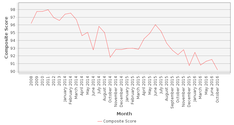 Composite score chart
