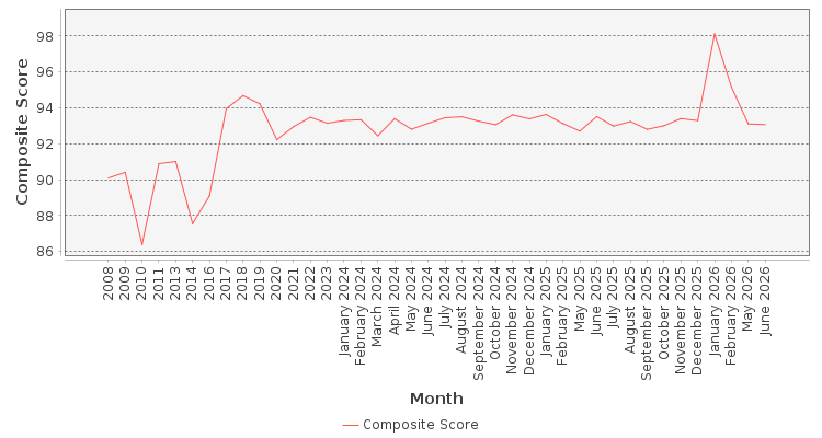 Composite score chart