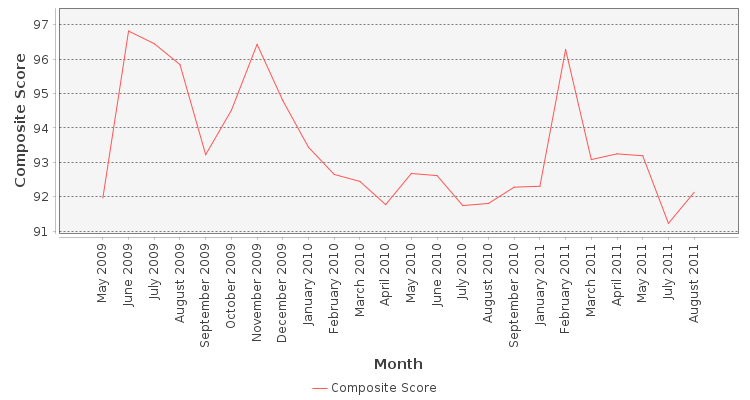 Composite score chart