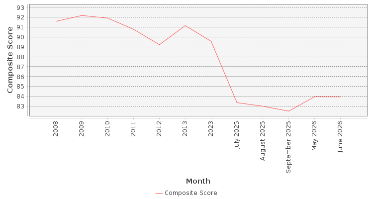 Composite score chart