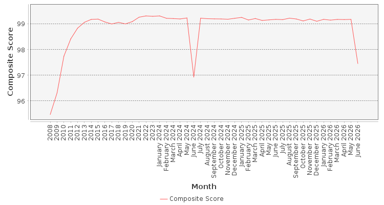 Composite score chart