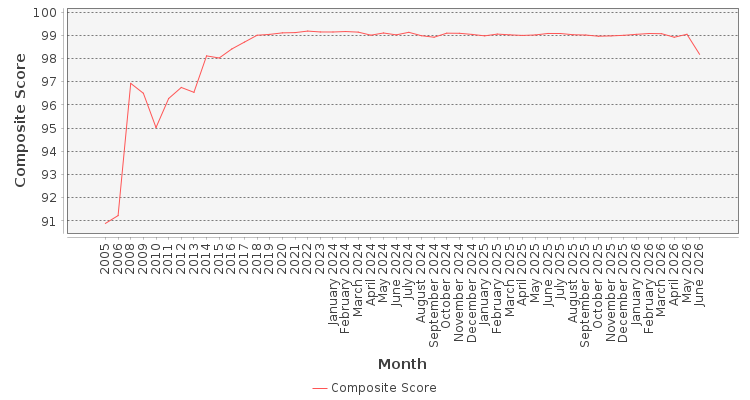 Composite score chart