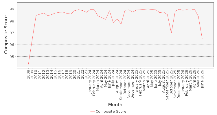 Composite score chart