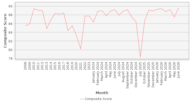 Composite score chart