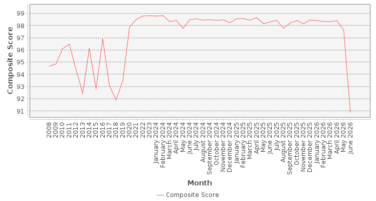Composite score chart