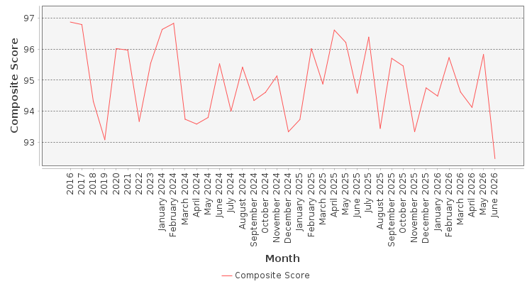 Composite score chart
