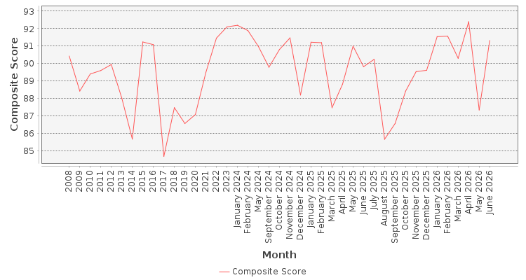 Composite score chart