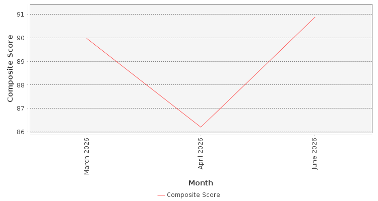 Composite score chart